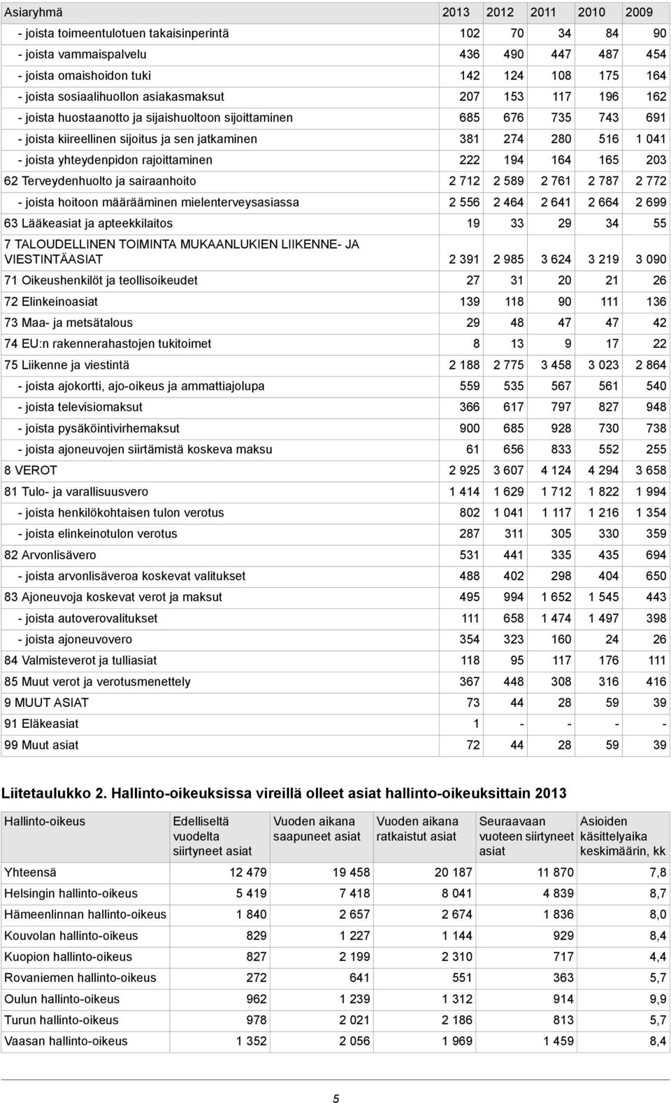 rajoittaminen 222 194 164 165 203 62 Terveydenhuolto ja sairaanhoito 2 712 2 589 2 761 2 787 2 772 joista hoitoon määrääminen mielenterveysasiassa 2 556 2 464 2 641 2 664 2 699 63 Lääkeasiat ja