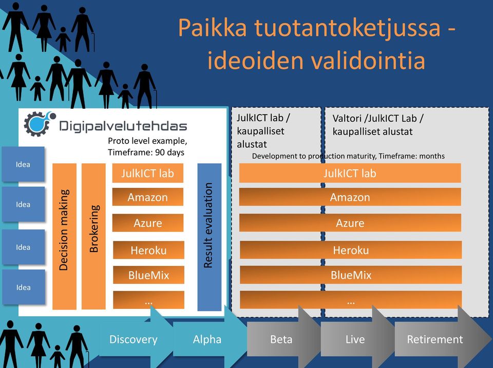 /JulkICT Lab / kaupalliset alustat Development to production maturity, Timeframe: months JulkICT