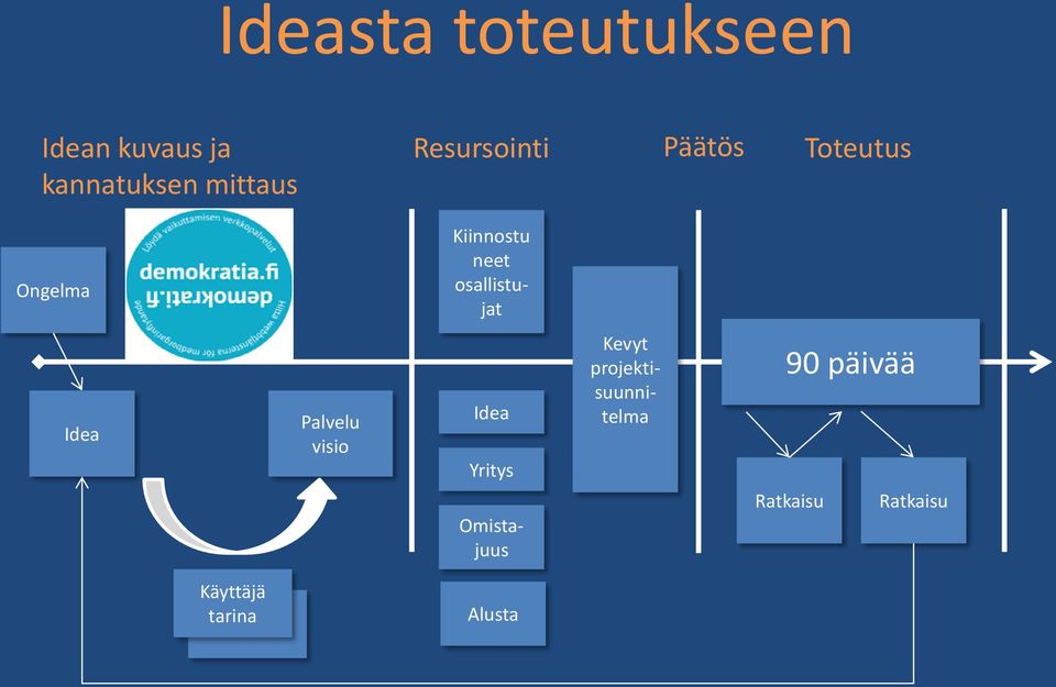 osallistujat Idea Palvelu visio Idea Yritys Omistajuus