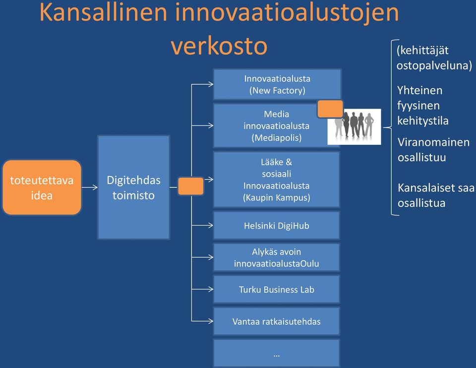 Kampus) Helsinki DigiHub Alykäs avoin innovaatioalustaoulu Turku Business Lab (kehittäjät