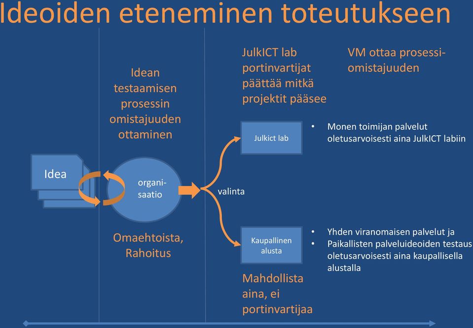 aina JulkICT labiin Idea Idea Idea organisaatio valinta Omaehtoista, Rahoitus Kaupallinen alusta Mahdollista aina, ei