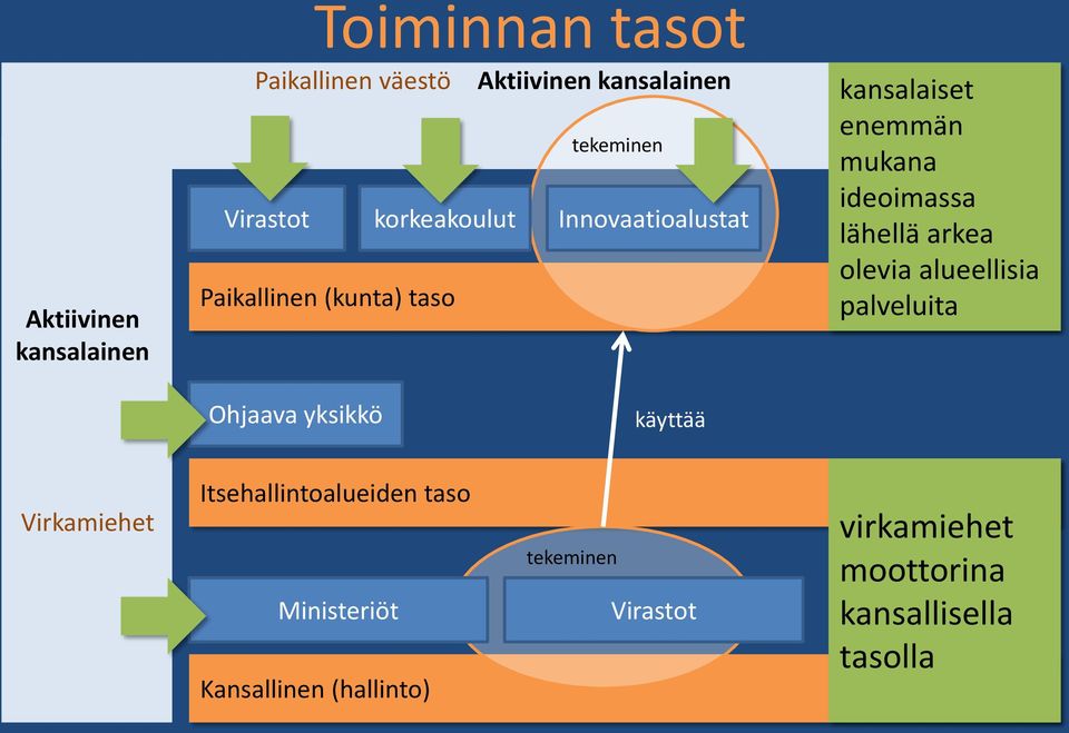 lähellä arkea olevia alueellisia palveluita Ohjaava yksikkö käyttää Virkamiehet