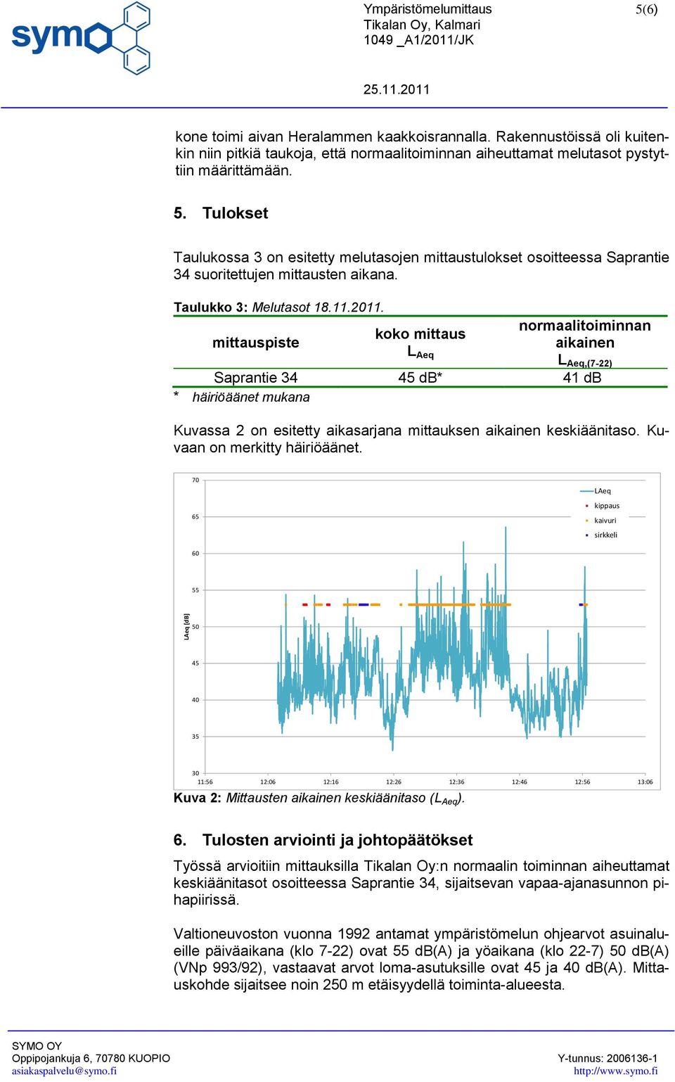 Tulokset Taulukossa 3 on esitetty melutasojen mittaustulokset osoitteessa Saprantie 34 suoritettujen mittausten aikana. Taulukko 3: Melutasot 18.11.2011.