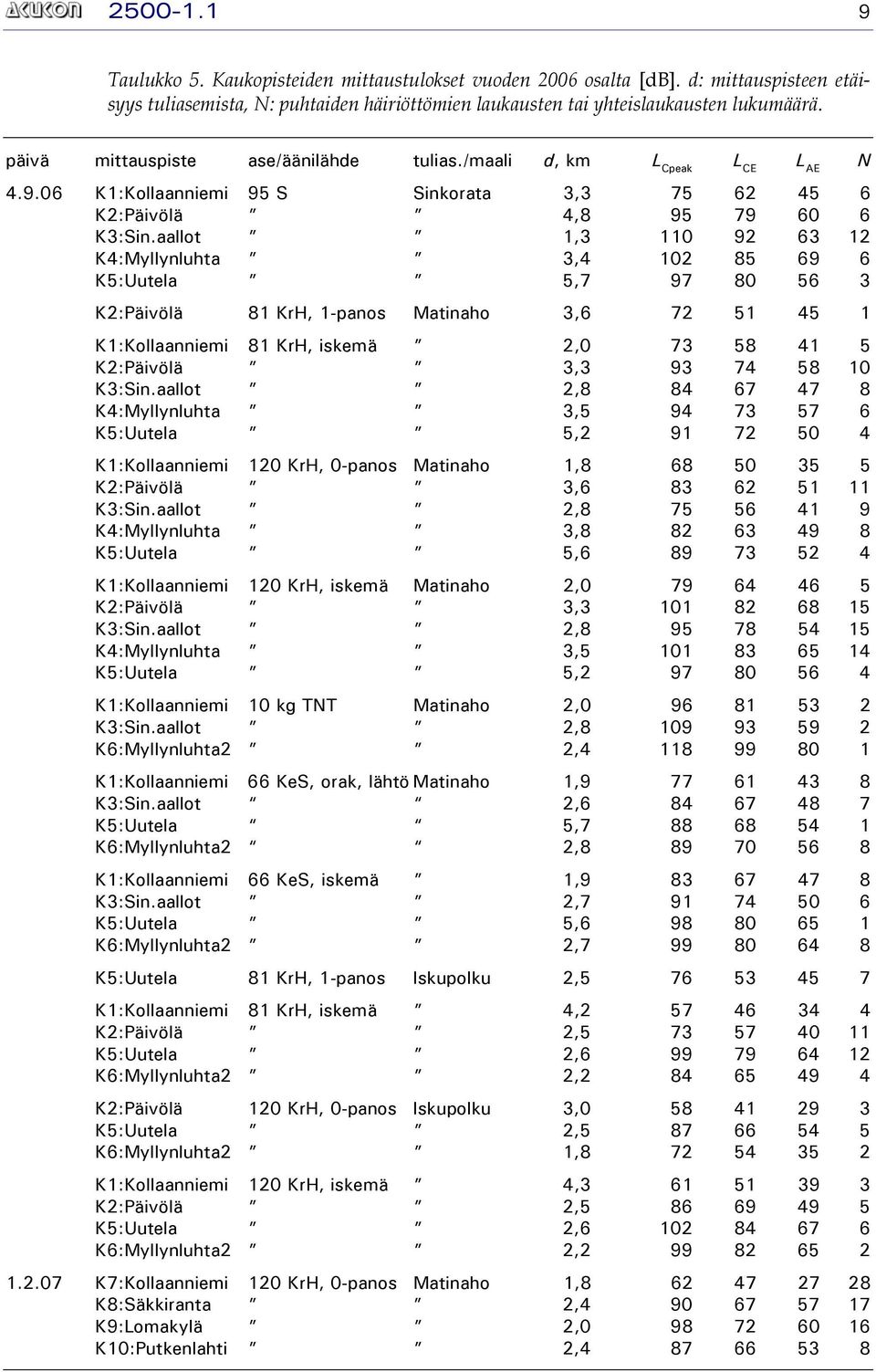 aallot 1,3 110 92 63 12 K4:Myllynluhta 3,4 102 85 69 6 K5:Uutela 5,7 97 80 56 3 K2:Päivölä 81 KrH, 1-panos Matinaho 3,6 72 51 45 1 K1:Kollaanniemi 81 KrH, iskemä 2,0 73 58 41 5 K2:Päivölä 3,3 93 74