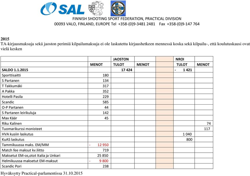 1.2015 17 424-1 421 Sporttisaitti 180 S Partanen 134 T Takkumäki 317 A Pakka 352 Hotelli Pasila 229 Scandic 585 O-P Partanen 44 S Partanen leirikuluja 142