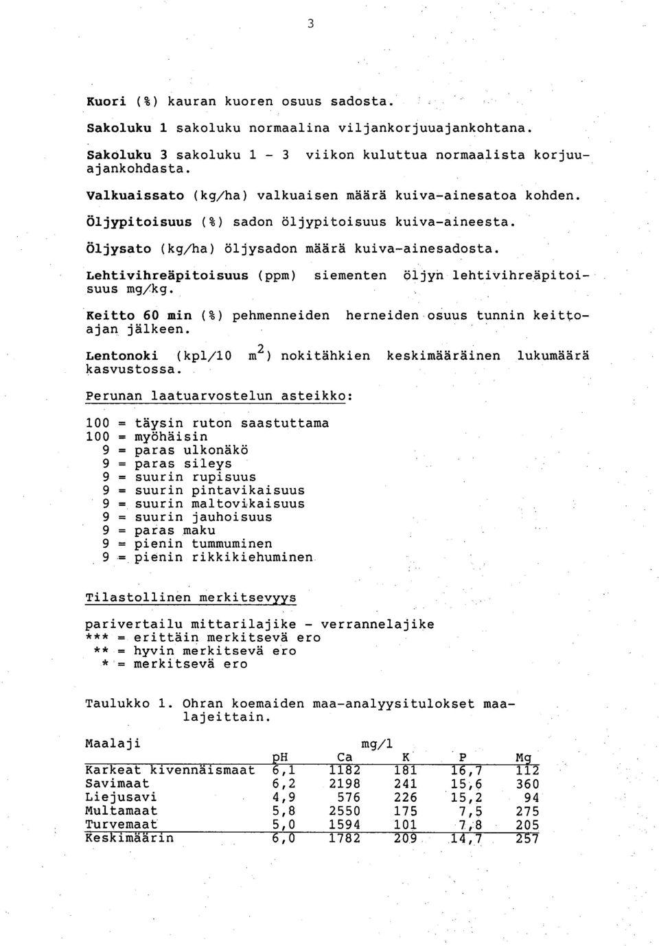 Lehtivihreäpitoisuus (ppm) siementen öljyn lehtivihreäpitoisuus mg/kg. Keitto 6 min (%) pehmenneiden herneiden osuus tunnin keittoajan jälkeen.