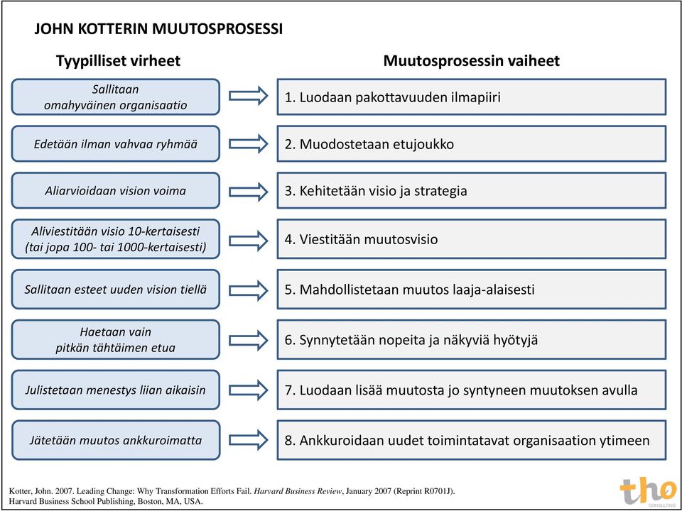 Viestitään muutosvisio Sallitaan esteet uuden vision tiellä 5. Mahdollistetaan muutos laaja alaisesti Haetaan vain pitkän tähtäimen etua 6.