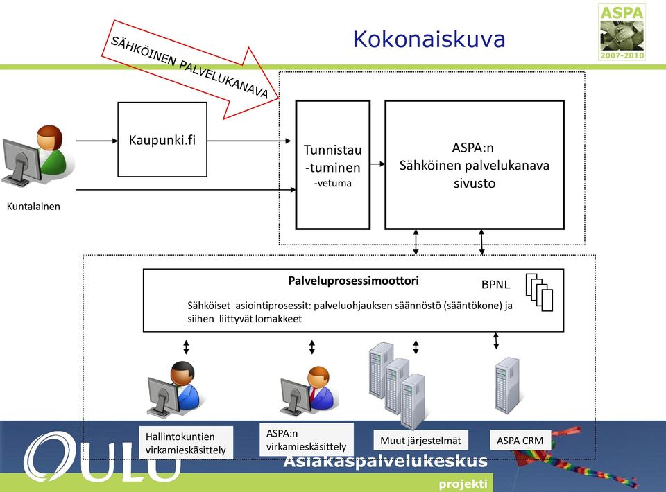 Palveluprosessimoottori BPNL Sähköiset asiointiprosessit: palveluohjauksen