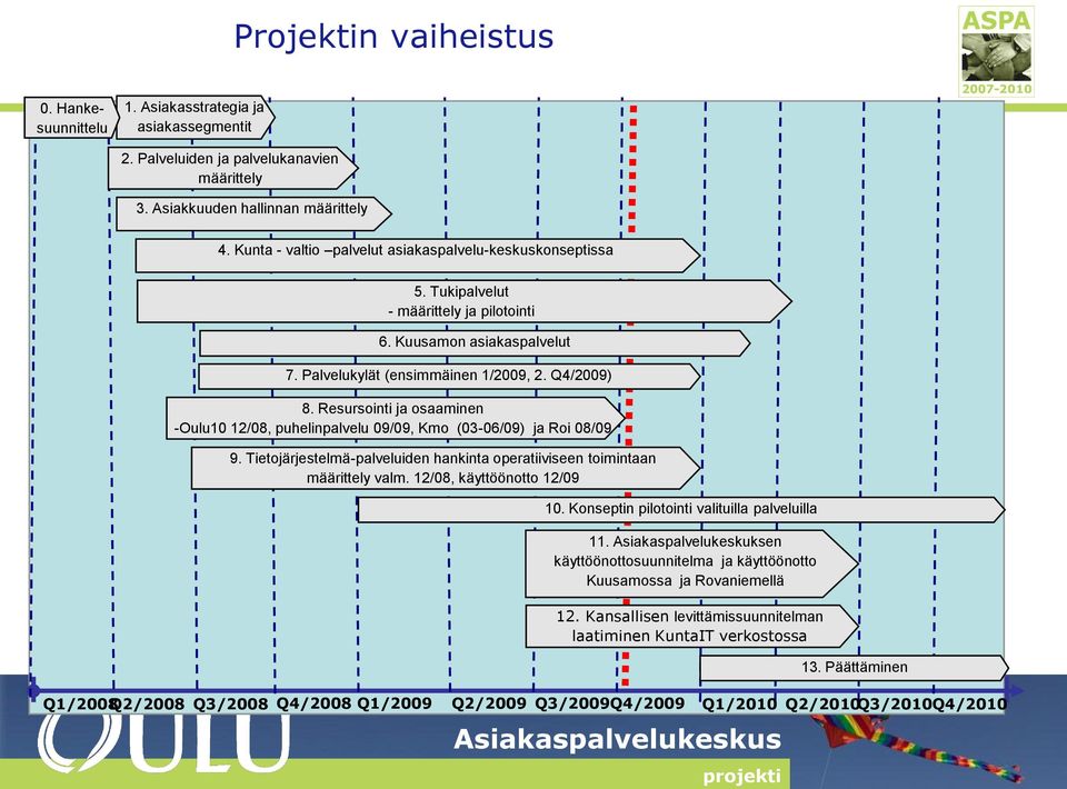 Resursointi ja osaaminen -Oulu10 12/08, puhelinpalvelu 09/09, Kmo (03-06/09) ja Roi 08/09 9. Tietojärjestelmä-palveluiden hankinta operatiiviseen toimintaan määrittely valm.