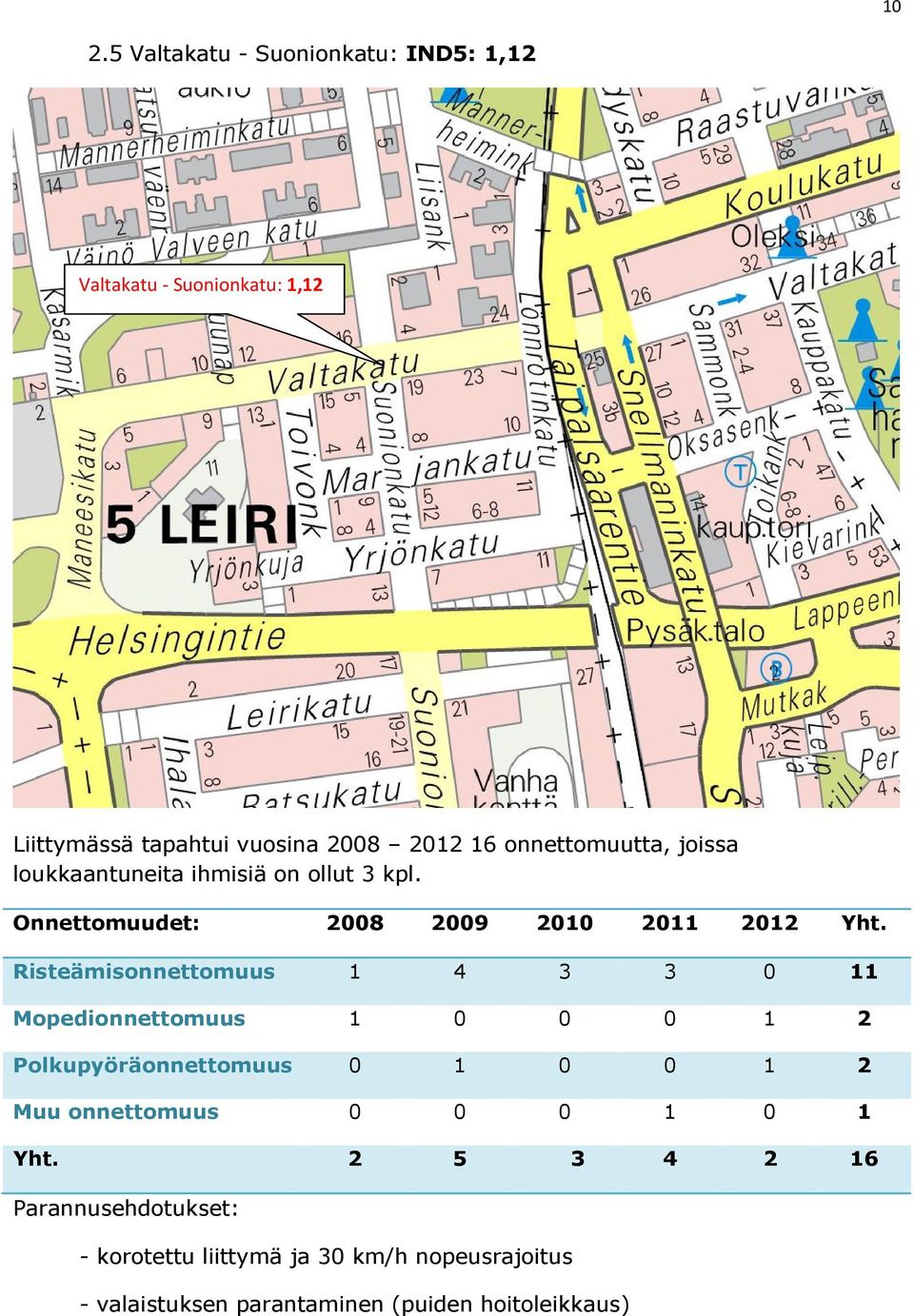 Risteämisonnettomuus 1 4 3 3 0 11 Mopedionnettomuus 1 0 0 0 1 2 Polkupyöräonnettomuus 0 1 0 0 1 2 Muu