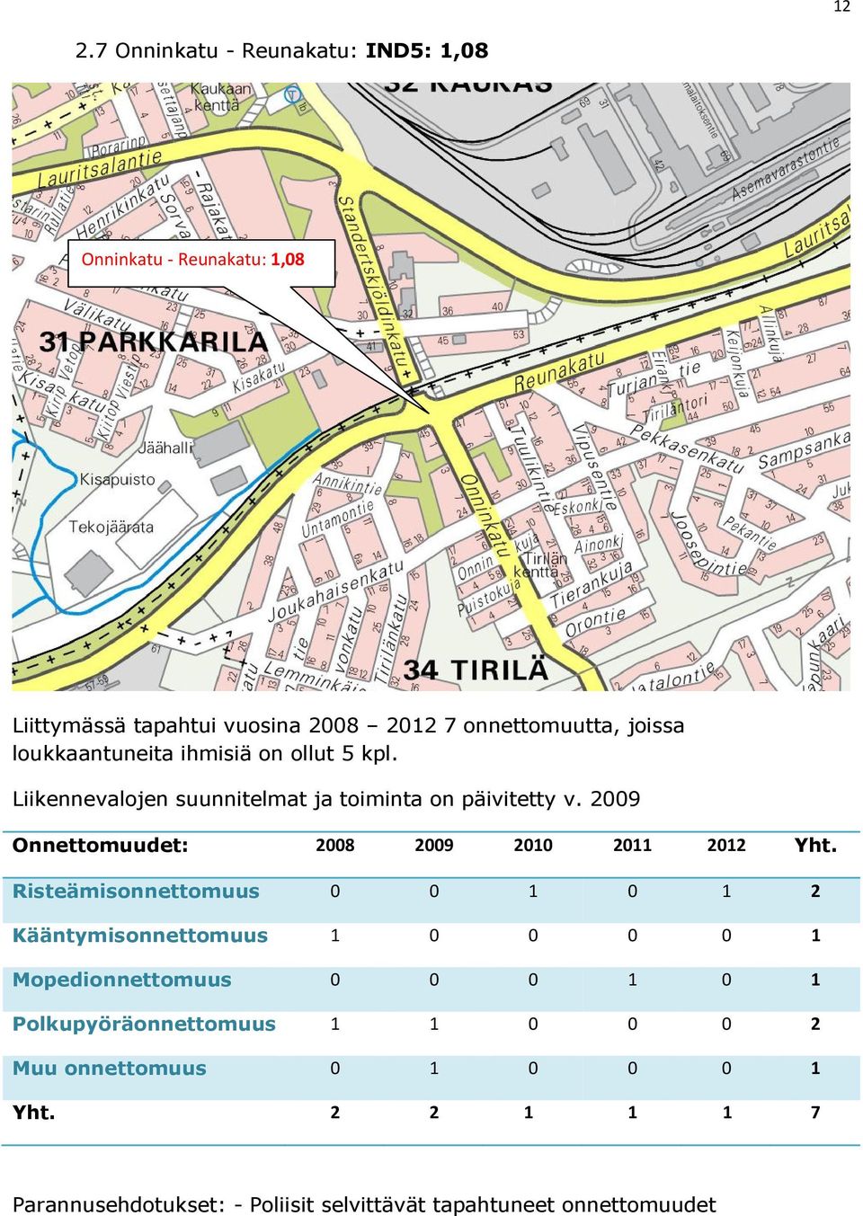 2009 Risteämisonnettomuus 0 0 1 0 1 2 Kääntymisonnettomuus 1 0 0 0 0 1 Mopedionnettomuus 0 0 0 1 0 1