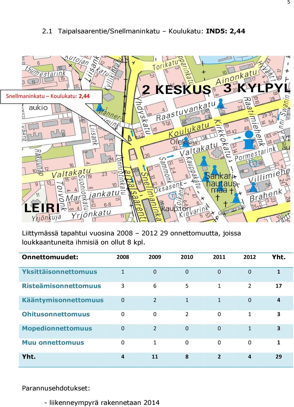 Yksittäisonnettomuus 1 0 0 0 0 1 Risteämisonnettomuus 3 6 5 1 2 17 Kääntymisonnettomuus 0 2 1 1 0 4