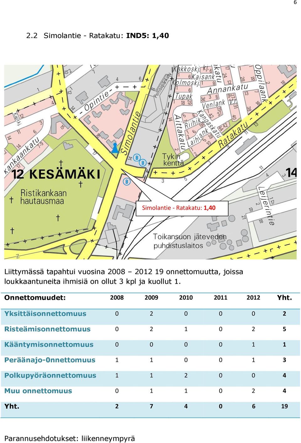 Yksittäisonnettomuus 0 2 0 0 0 2 Risteämisonnettomuus 0 2 1 0 2 5 Kääntymisonnettomuus 0 0 0 0 1 1