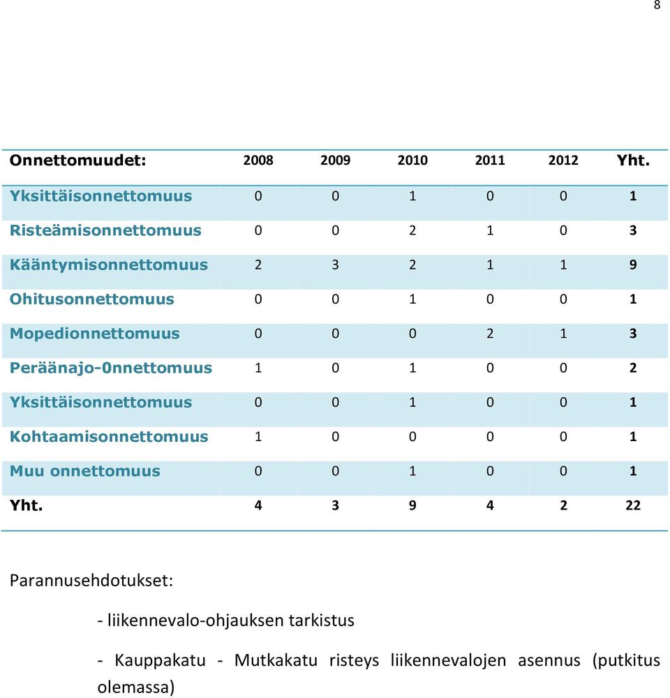 Yksittäisonnettomuus 0 0 1 0 0 1 Kohtaamisonnettomuus 1 0 0 0 0 1 Muu onnettomuus 0 0 1 0 0 1 Yht.