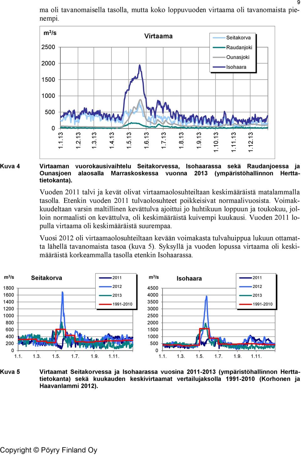 13 Kuva 4 Virtaaman vuorokausivaihtelu Seitakorvessa, Isohaarassa sekä Raudanjoessa ja Ounasjoen alaosalla Marraskoskessa vuonna 213 (ympäristöhallinnon Herttatietokanta).