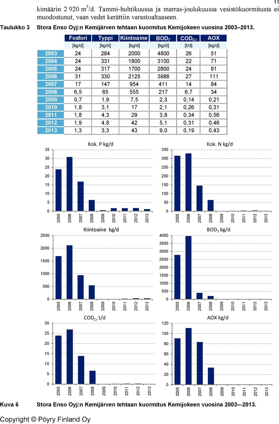 Fosfori Typpi Kiintoaine BOD 7 COD Cr AOX [kg/d] [kg/d] [kg/d] [kg/d] [t/d] [kg/d] 23 24 284 2 48 26 51 24 24 331 18 31 22 71 25 24 317 17 28 24 91 26 31 33 2125 3988 27 111 27 17 147 954 411 14 84