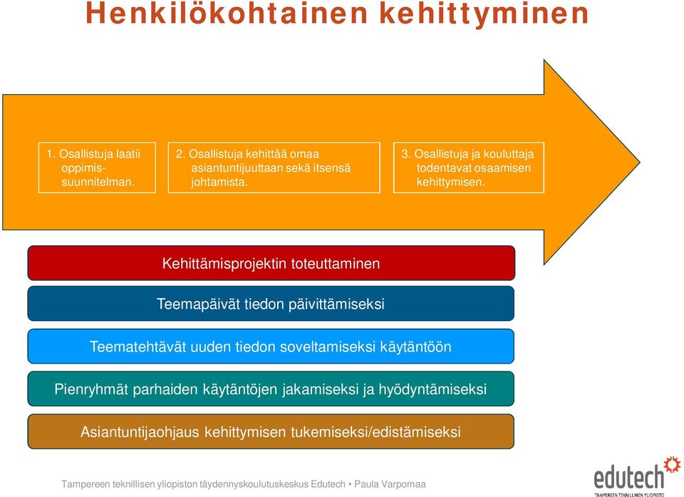 Osallistuja ja kouluttaja todentavat osaamisen kehittymisen.