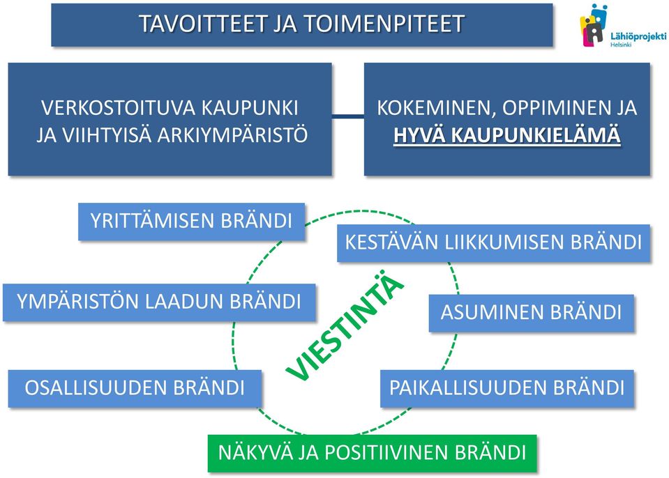 BRÄNDI YMPÄRISTÖN LAADUN BRÄNDI KESTÄVÄN LIIKKUMISEN BRÄNDI ASUMINEN