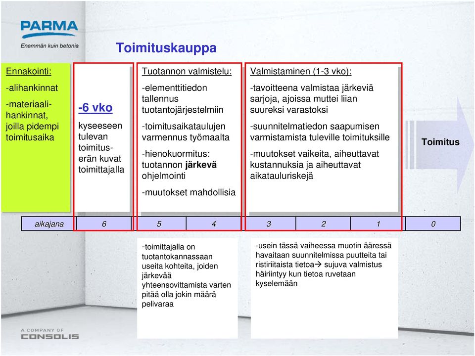 varmennus työmaalta työmaalta hienokuormitus: hienokuormitus: tuotannon tuotannon järkevä järkevä ohjelmointi ohjelmointi muutokset muutokset mahdollisia mahdollisia Valmistaminen Valmistaminen (13