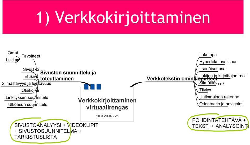 Verkkokirjoittaminen virtuaalirengas 10.3.