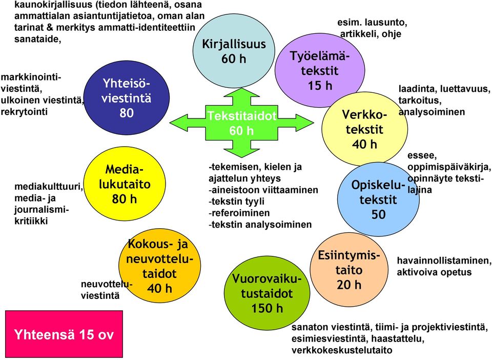 neuvottelutaidot 40 h Kirjallisuus 60 h Tekstitaidot 60 h -tekemisen, kielen ja ajattelun yhteys -aineistoon viittaaminen -tekstin tyyli -referoiminen -tekstin analysoiminen Vuorovaikutustaidot 150 h