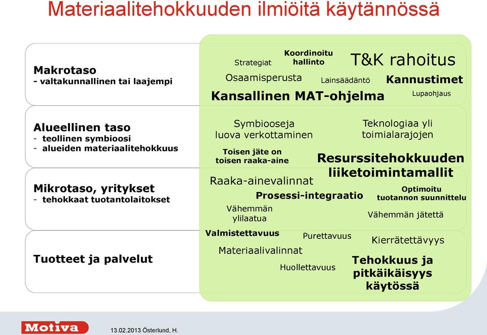 Symbiooseja luova verkottaminen Toisen jäte on toisen raaka-aine Raaka-ainevalinnat Vähemmän ylilaatua Valmistettavuus Prosessi-integraatio Materiaalivalinnat Teknologiaa yli