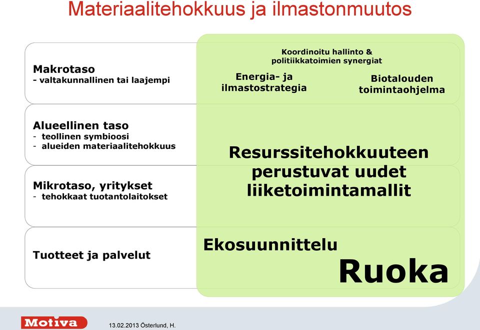 Alueellinen taso - teollinen symbioosi - alueiden materiaalitehokkuus Mikrotaso, yritykset -