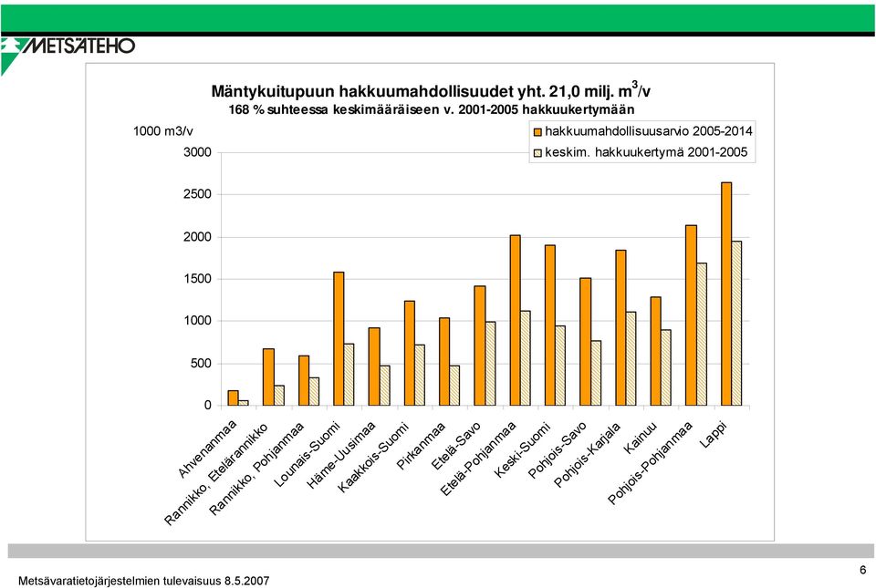 hakkuukertymä 2001-2005 2500 2000 1500 1000 500 0 6 Ahvenanmaa Rannikko, Etelärannikko Rannikko, Pohjanmaa