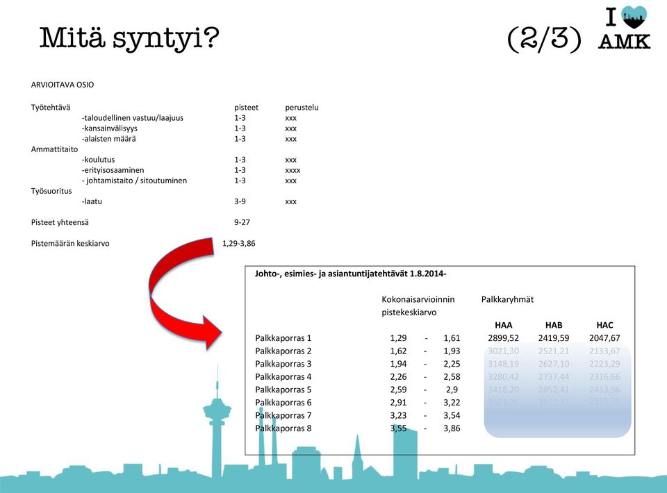 johtamistaito / sitoutuminen 1-3 xxx Työsuoritus -laatu 3-9 xxx Pisteet yhteensä 9-27 Pistemäärän keskiarvo 1,29-3,86