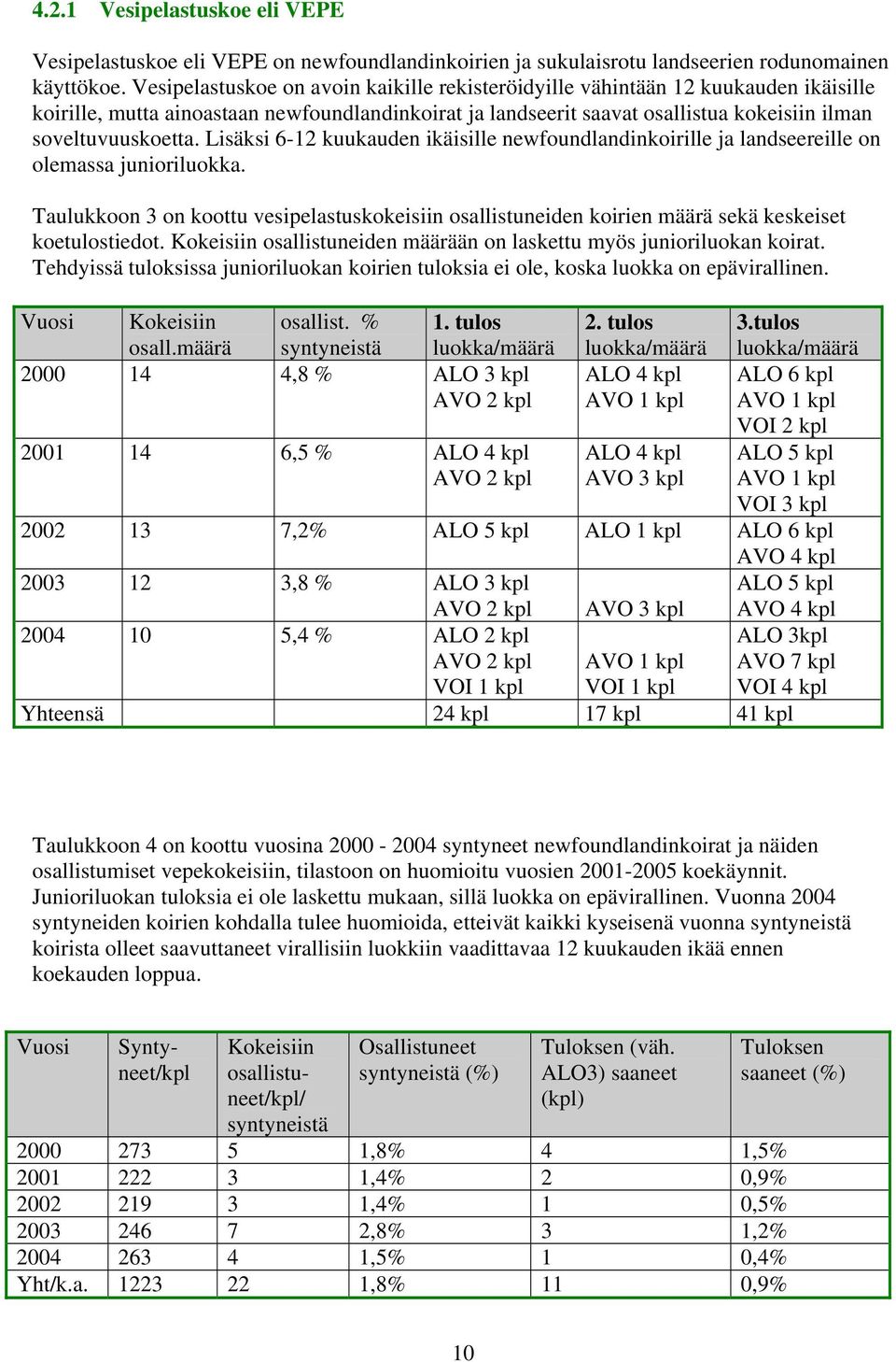 Lisäksi 6-12 kuukauden ikäisille newfoundlandinkoirille ja landseereille on olemassa junioriluokka.