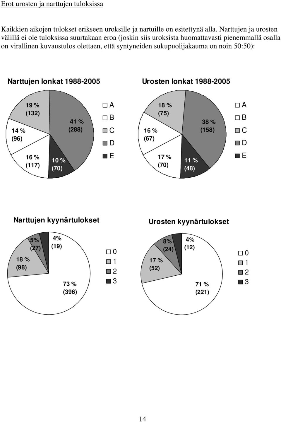 että syntyneiden sukupuolijakauma on noin 50:50): Narttujen lonkat 1988-2005 Urosten lonkat 1988-2005 14 % (96) 19 % (132) 41 % (288) A B C D 16 % (67) 18 %