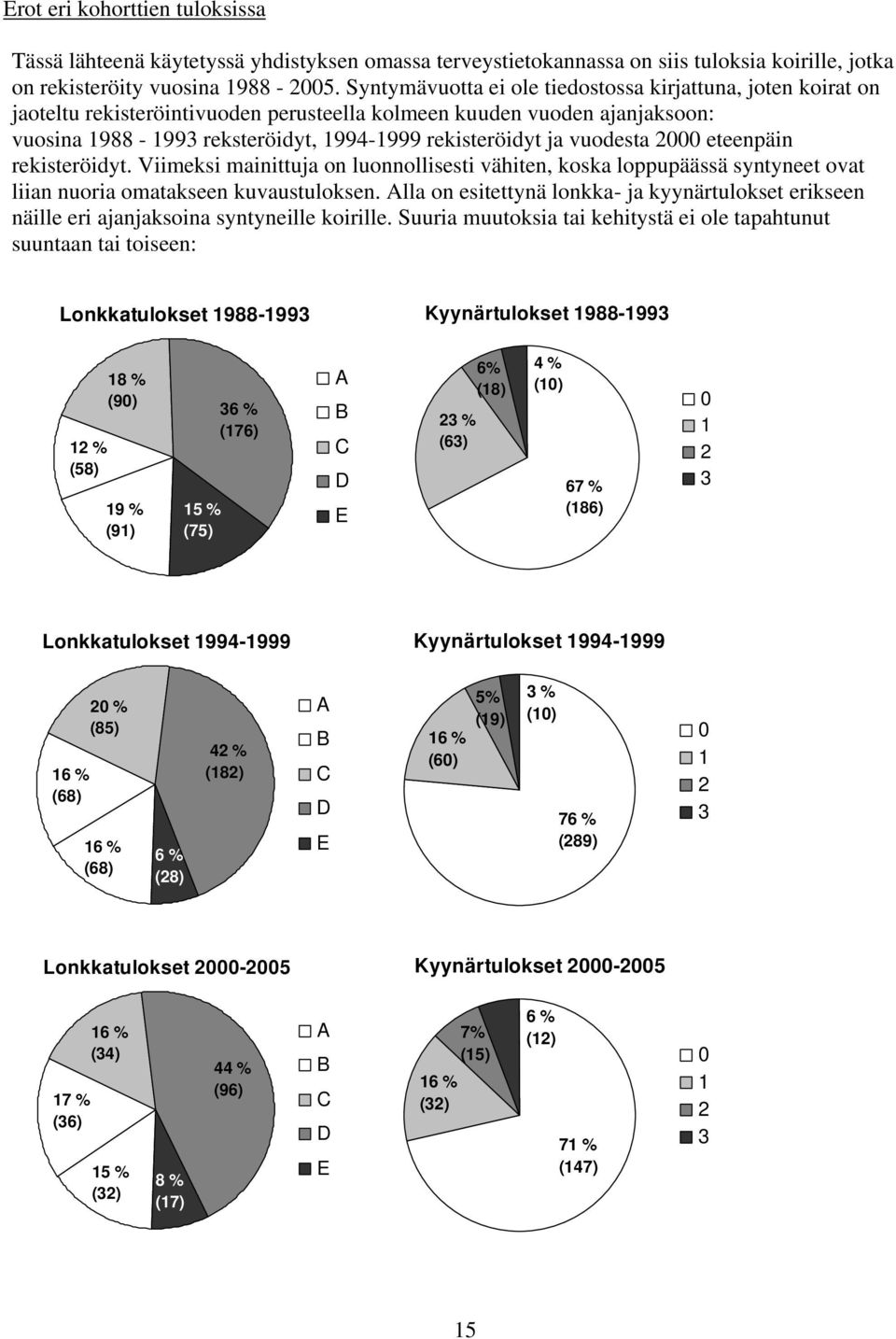 vuodesta 2000 eteenpäin rekisteröidyt. Viimeksi mainittuja on luonnollisesti vähiten, koska loppupäässä syntyneet ovat liian nuoria omatakseen kuvaustuloksen.