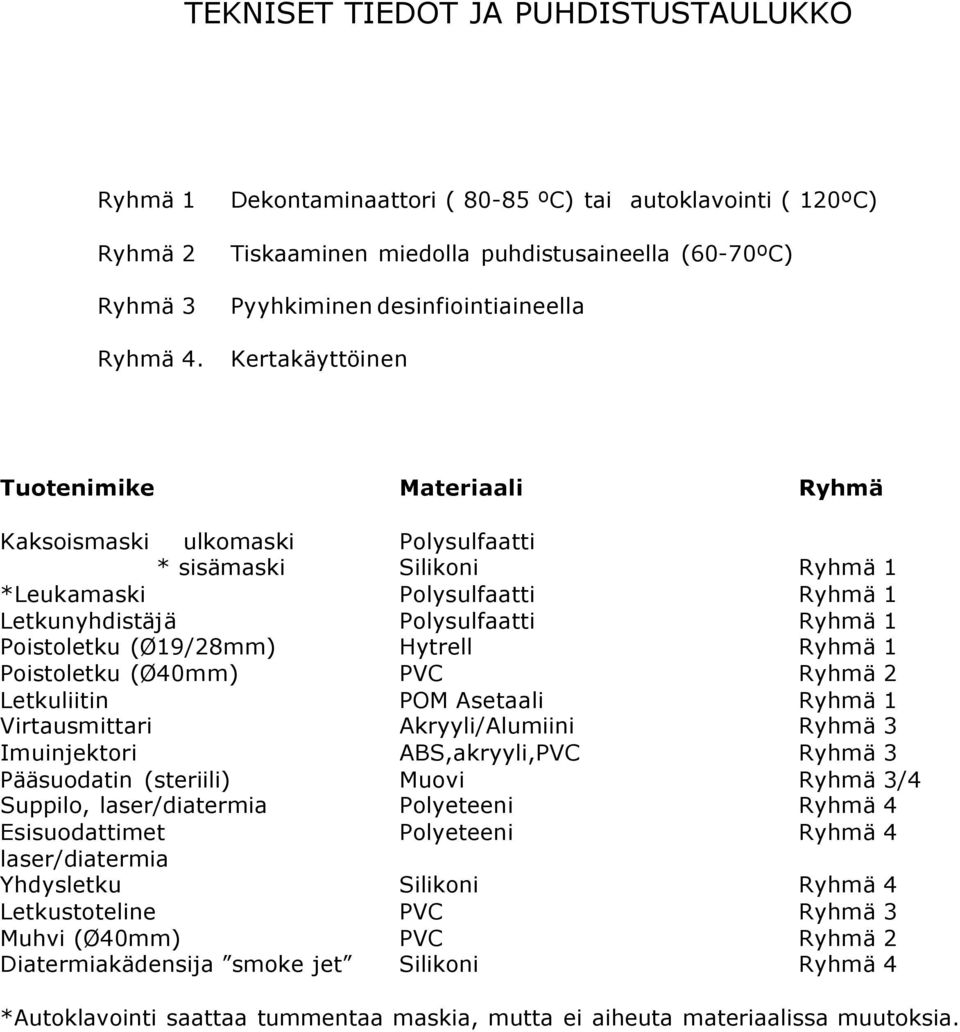 Suppilo, laser/diatermia Esisuodattimet laser/diatermia Yhdysletku Letkustoteline Muhvi (Ø40mm) Diatermiakädensija smoke jet Materiaali Polysulfaatti Silikoni Polysulfaatti Polysulfaatti Hytrell PVC
