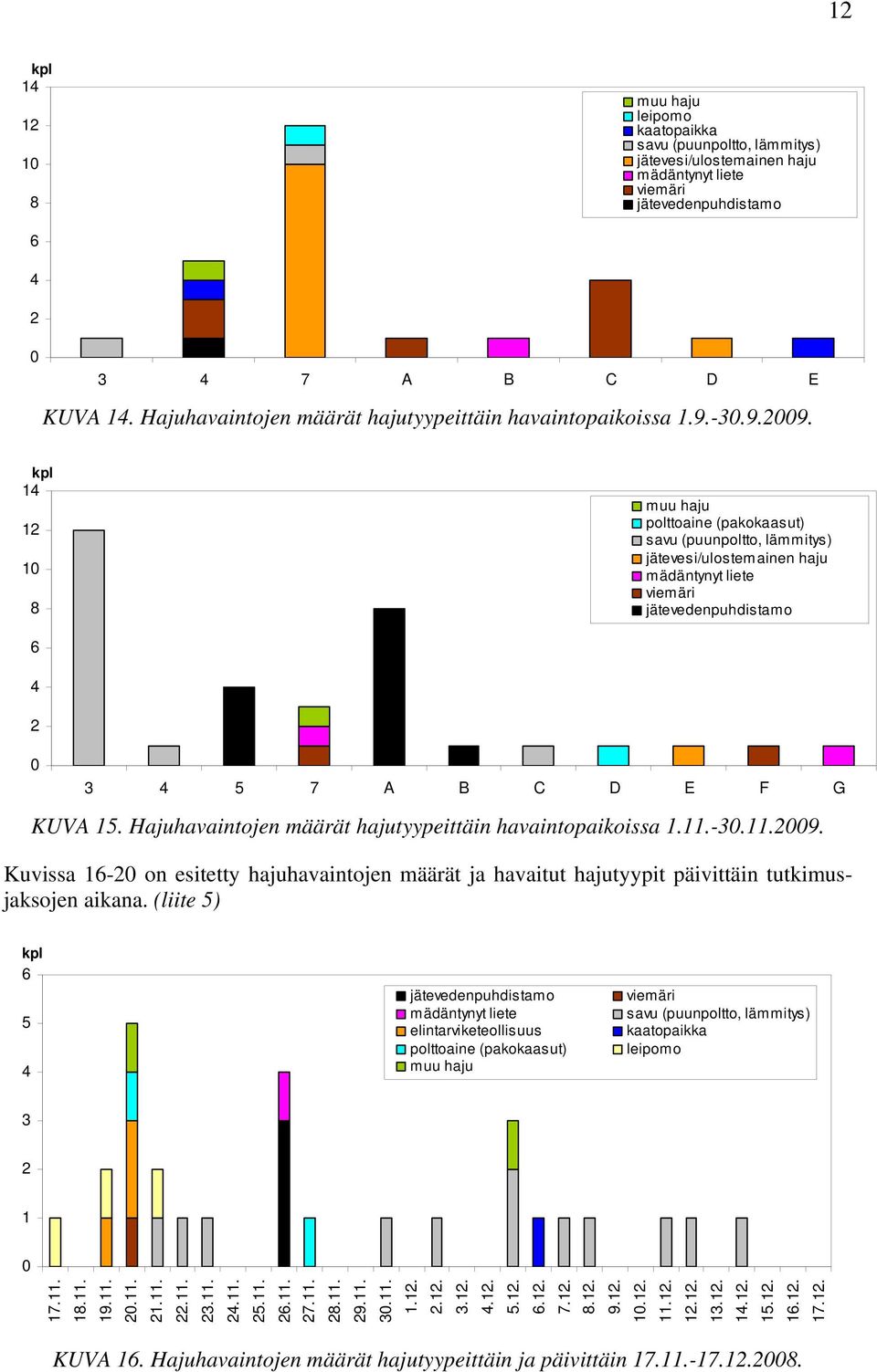 -3.9.9. kpl 1 1 1 8 muu haju polttoaine (pakokaasut) savu (puunpoltto, lämmitys) jätevesi/ulostemainen haju mädäntynyt liete viem äri jätevedenpuhdistamo 3 5 7 A B C D E F G KUVA 15.