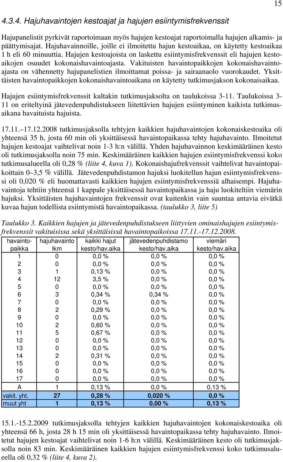 Hajujen kestoajoista on laskettu esiintymisfrekvenssit eli hajujen kestoaikojen osuudet kokonaishavaintoajasta.