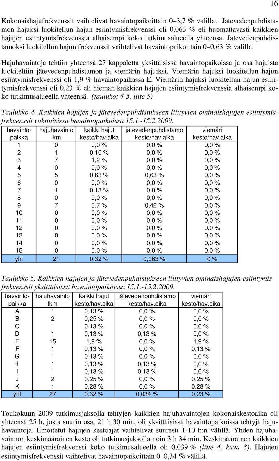 Jätevedenpuhdistamoksi luokitellun hajun frekvenssit vaihtelivat havaintopaikoittain,3 % välillä.