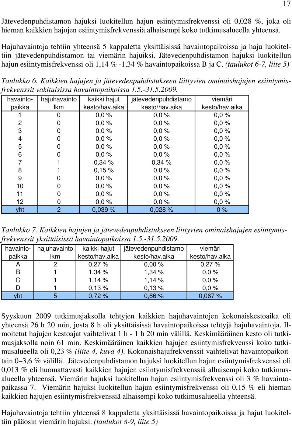 Jätevedenpuhdistamon hajuksi luokitellun hajun esiintymisfrekvenssi oli 1,1 % -1,3 % havaintopaikoissa B ja C. (taulukot -7, liite 5) Taulukko.