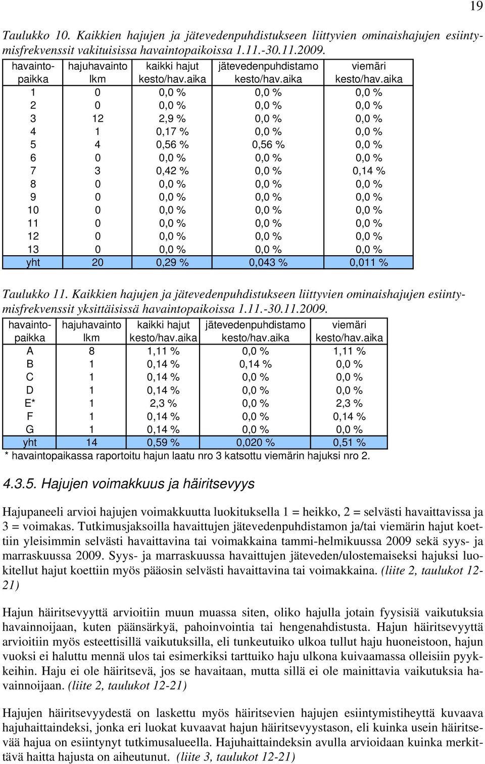 aika kesto/hav.aika 1, %, %, %, %, %, % 3 1,9 %, %, % 1,17 %, %, % 5,5 %,5 %, %, %, %, % 7 3, %, %,1 % 8, %, %, % 9, %, %, % 1, %, %, % 11, %, %, % 1, %, %, % 13, %, %, % yht,9 %,3 %,11 % Taulukko 11.