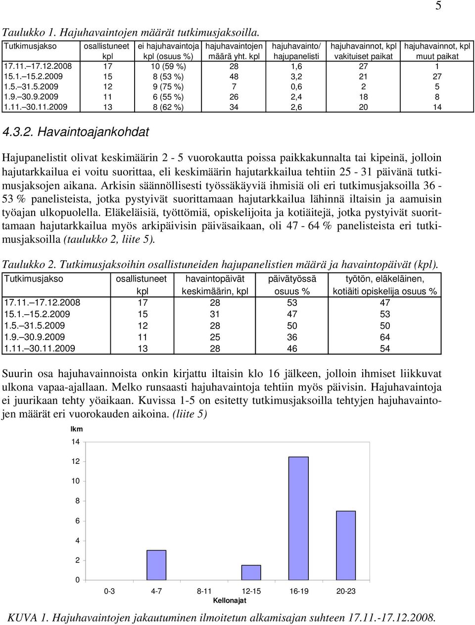 3.. Havaintoajankohdat Hajupanelistit olivat keskimäärin - 5 vuorokautta poissa paikkakunnalta tai kipeinä, jolloin hajutarkkailua ei voitu suorittaa, eli keskimäärin hajutarkkailua tehtiin 5-31