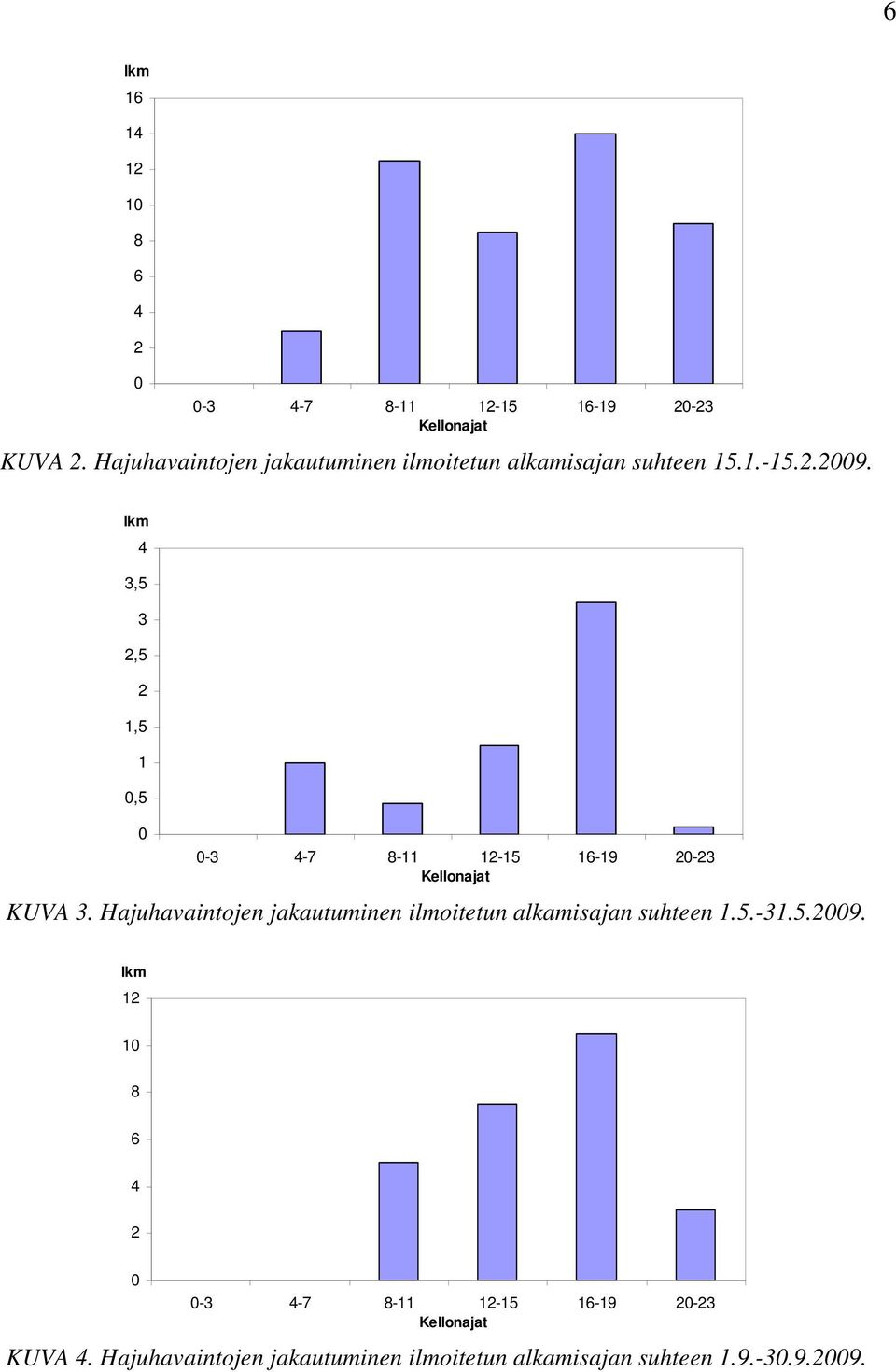 lkm 3,5 3,5 1,5 1,5-3 -7 8-11 1-15 1-19 -3 Kellonajat KUVA 3.