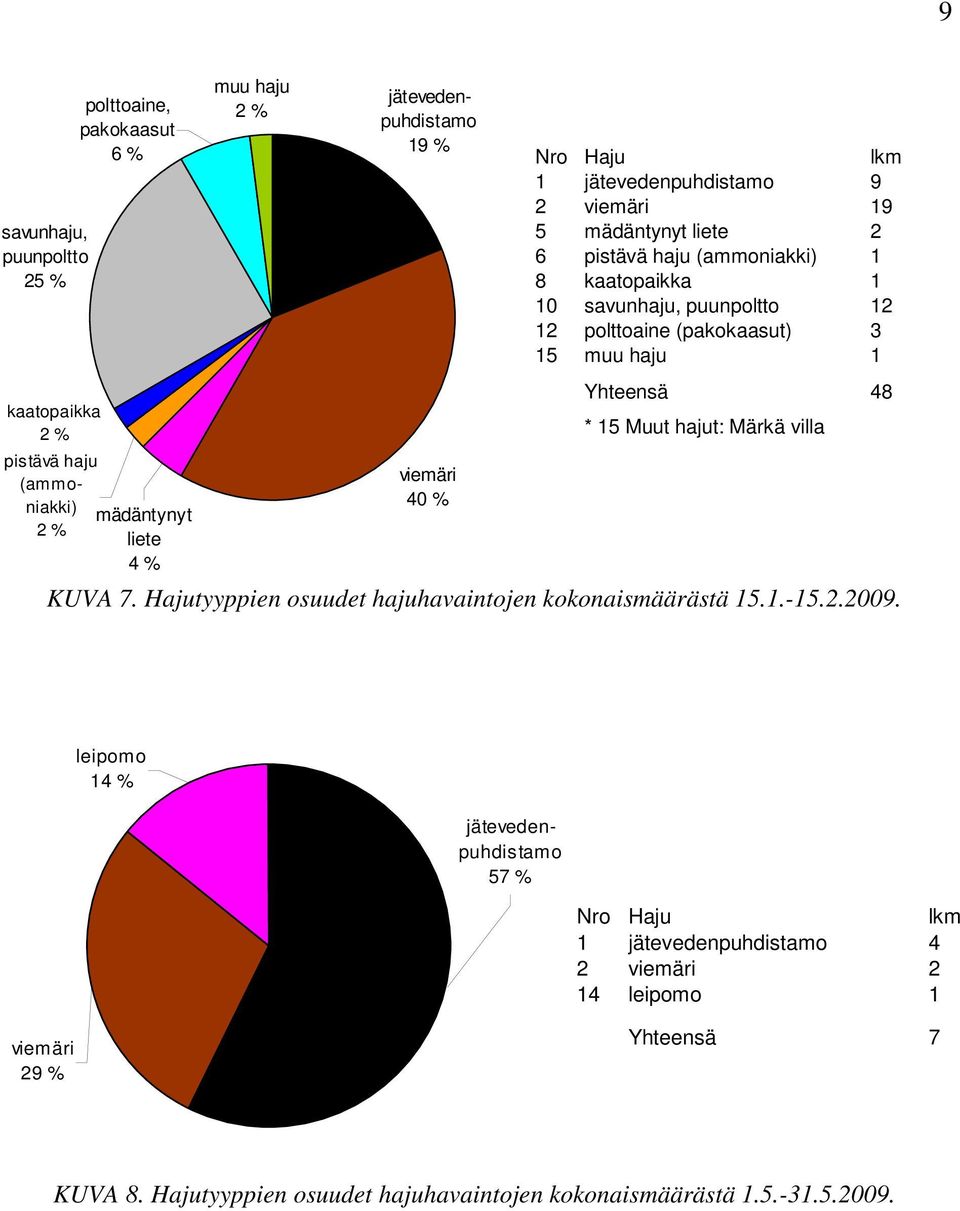 (pakokaasut) 3 15 muu haju 1 Yhteensä 8 * 15 Muut hajut: Märkä villa KUVA 7. Hajutyyppien osuudet hajuhavaintojen kokonaismäärästä 15.1.-15..9.