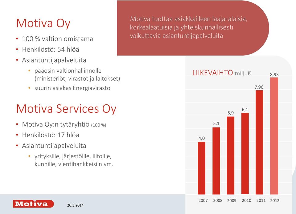 milj. 7,96 8,93 Motiva Services Oy 5,9 6,1 Motiva Oy:n tytäryhtiö (100 %) Henkilöstö: 17 hlöä