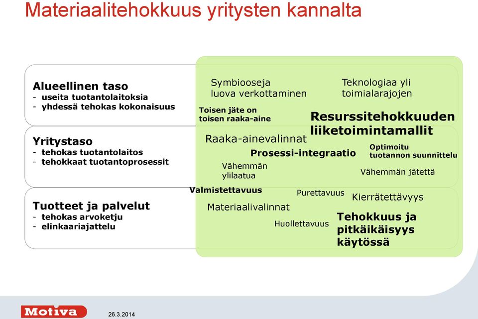 raaka-aine Raaka-ainevalinnat Vähemmän ylilaatua Valmistettavuus Materiaalivalinnat Prosessi-integraatio Resurssitehokkuuden liiketoimintamallit