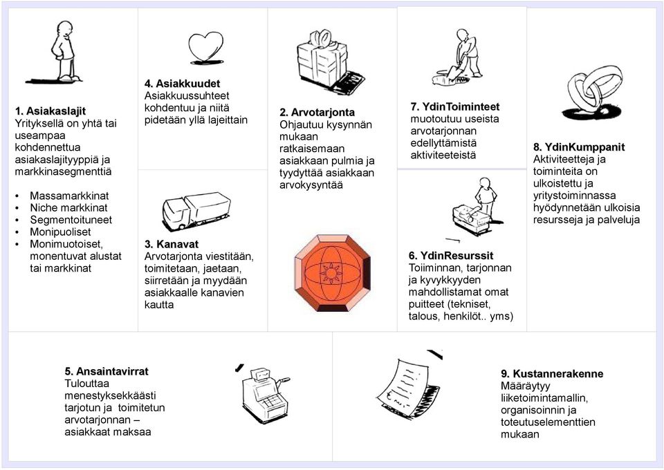 Ansaintavirrat Tulouttaa menestyksekkäästi tarjotun ja toimitetun arvotarjonnan asiakkaat maksaa 2.