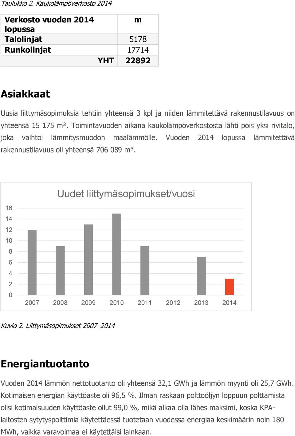 yhteensä 15 175 m³. Toimintavuoden aikana kaukolämpöverkostosta lähti pois yksi rivitalo, joka vaihtoi lämmitysmuodon maalämmölle.