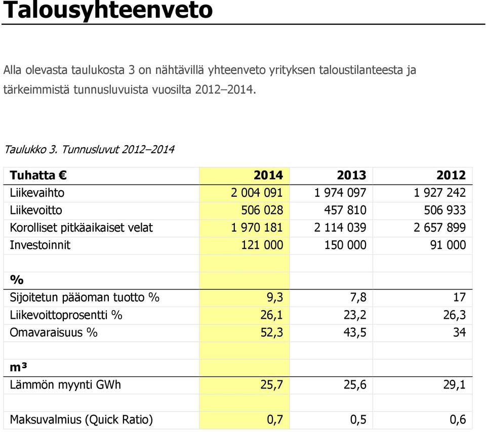 Tunnusluvut 2012 2014 Tuhatta 2014 2013 2012 Liikevaihto 2 004 091 1 974 097 1 927 242 Liikevoitto 506 028 457 810 506 933 Korolliset