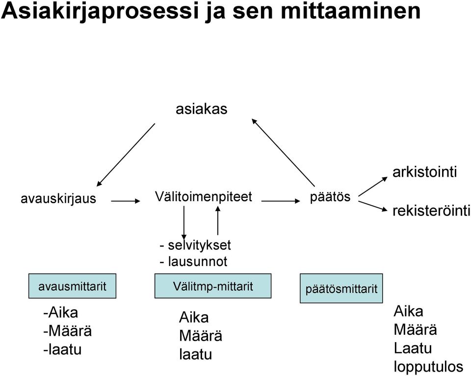 selvitykset - lausunnot avausmittarit Välitmp-mittarit