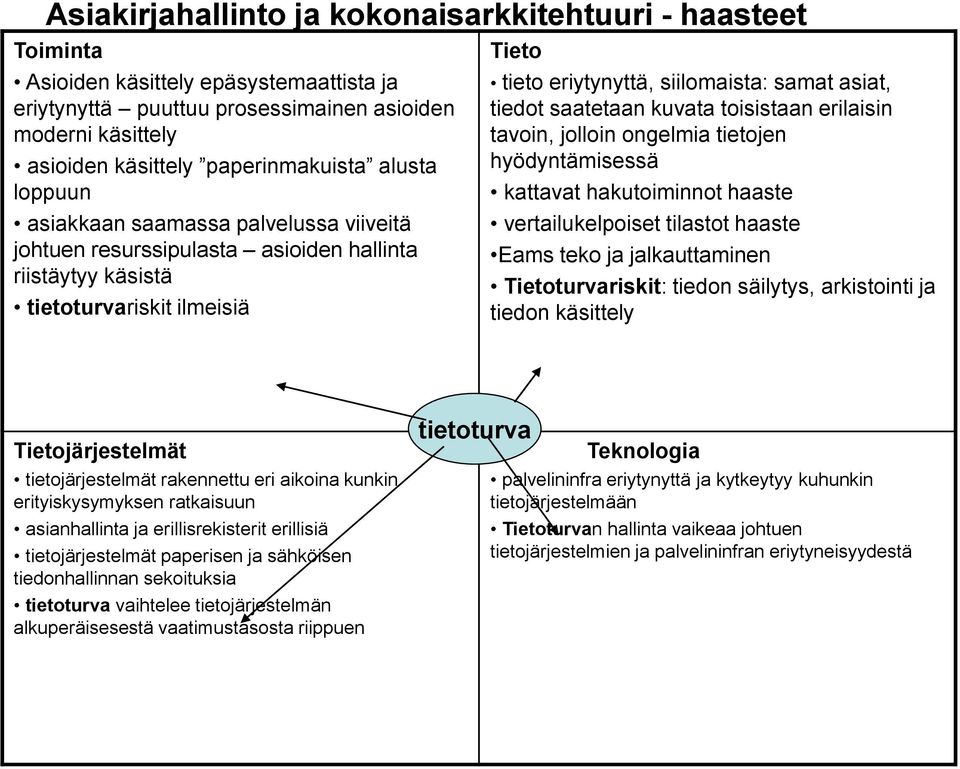 saatetaan kuvata toisistaan erilaisin tavoin, jolloin ongelmia tietojen hyödyntämisessä kattavat hakutoiminnot haaste vertailukelpoiset tilastot haaste Eams teko ja jalkauttaminen Tietoturvariskit: