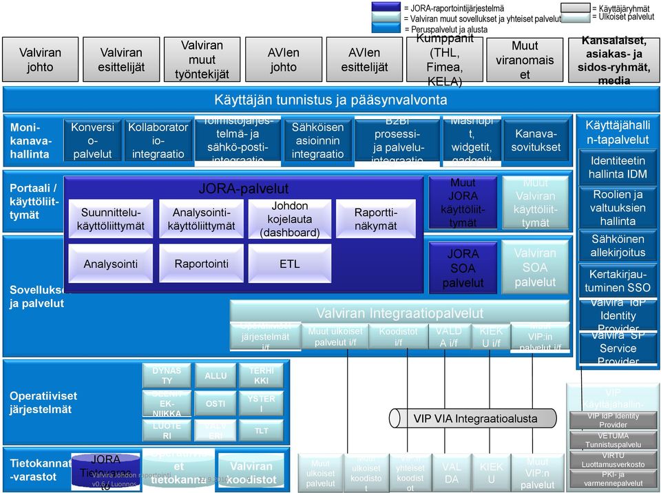 sähkö-postiintegraatio AVIen johto JORA-palvelut Analysointikäyttöliittymät DYNAS TY GEENIT EK- NIIKKA LUOTE RI Valvira Johdon raportointi v0.