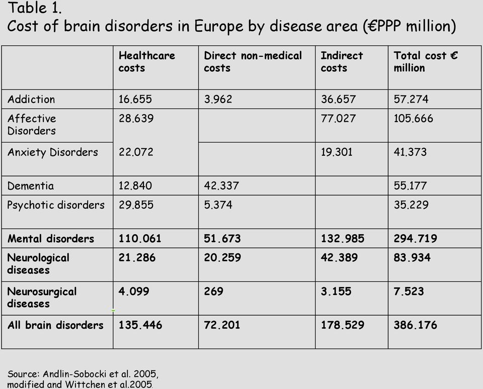 16.655 3.962 36.657 57.274 Affective Disorders 28.639 77.027 105.666 Anxiety Disorders 22.072 19.301 41.373 Dementia 12.840 42.337 55.